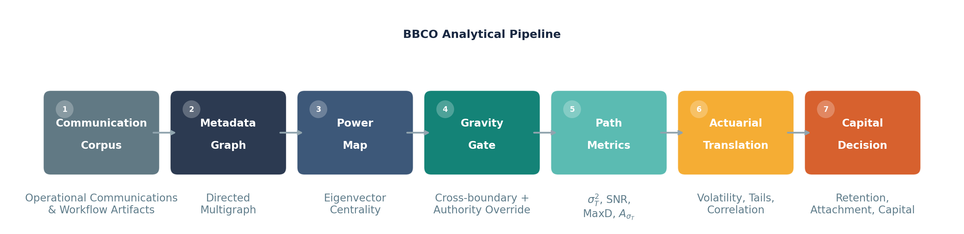 BBCO analytical pipeline: seven stages from communication metadata to capital decisions