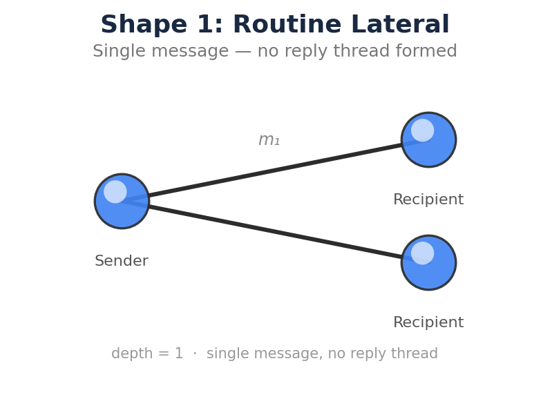 Shape 1: Routine Lateral, single message, no reply thread