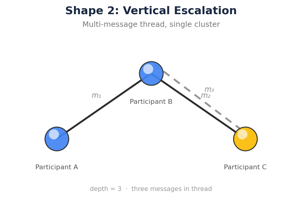 Shape 2: Vertical Escalation, multi-message thread, single cluster