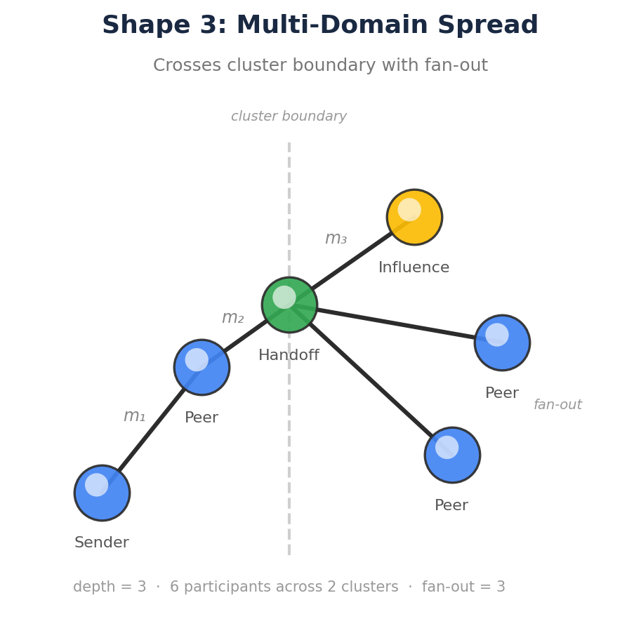 Shape 3: Multi-Domain Spread, crosses cluster boundary with fan-out