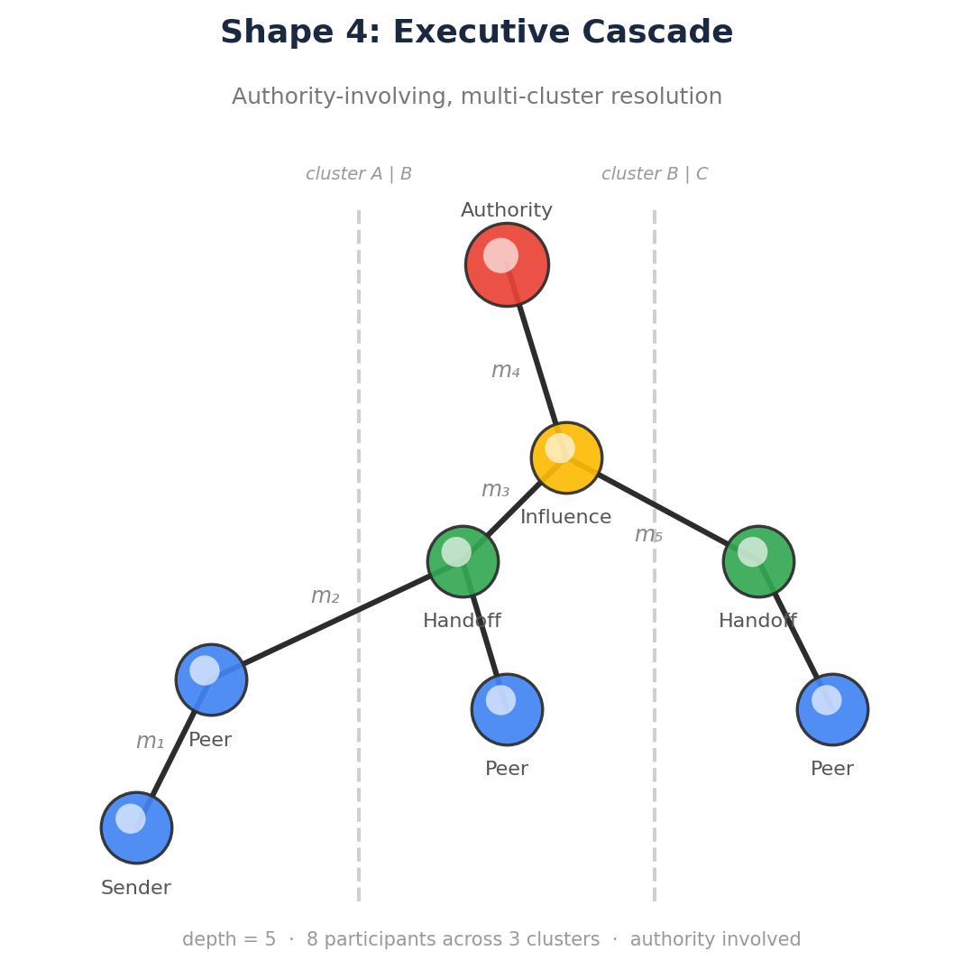 Shape 4: Executive Cascade, authority-involving, multi-cluster resolution